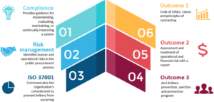 Perkembangan ISO 37001